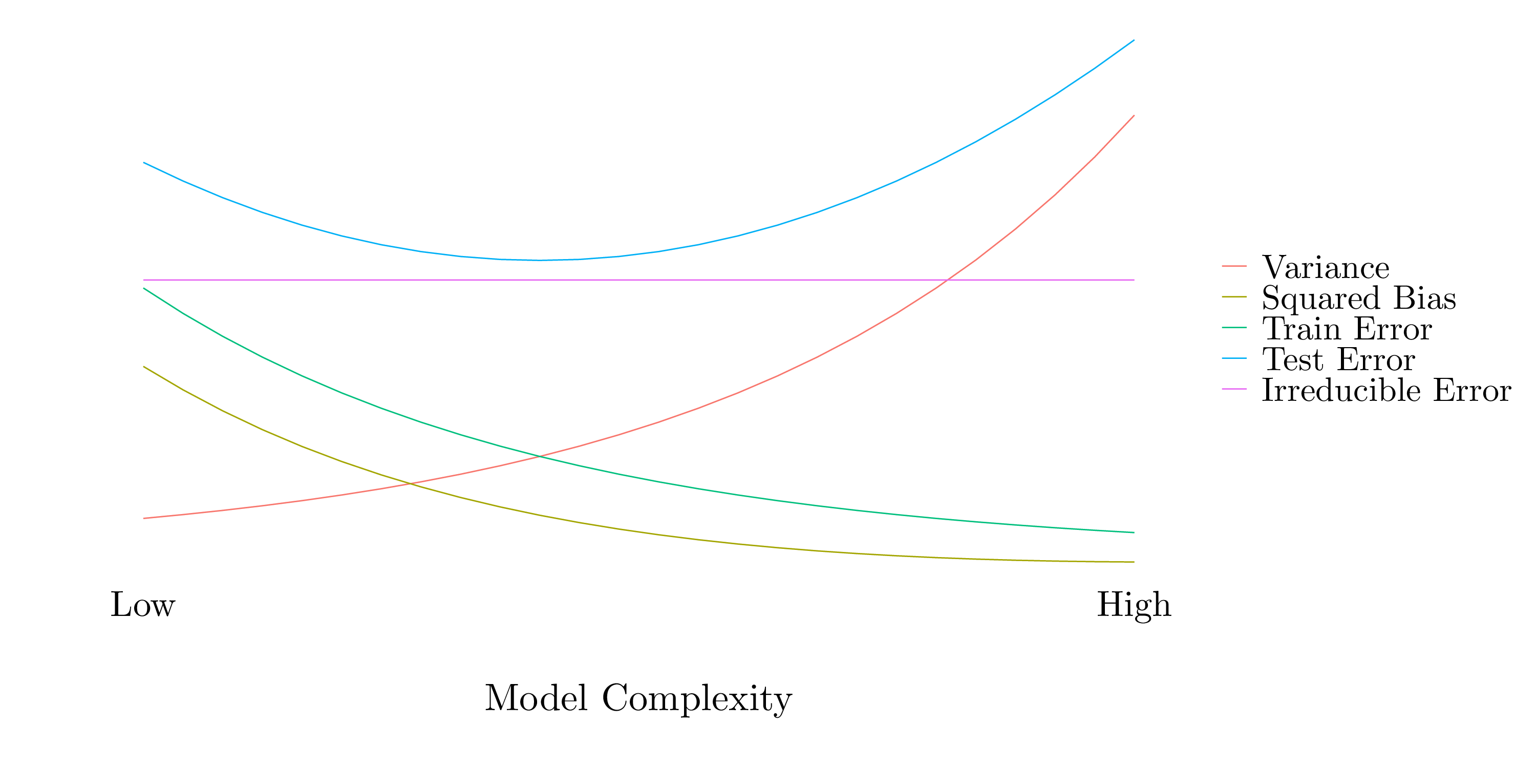 Model complexity.