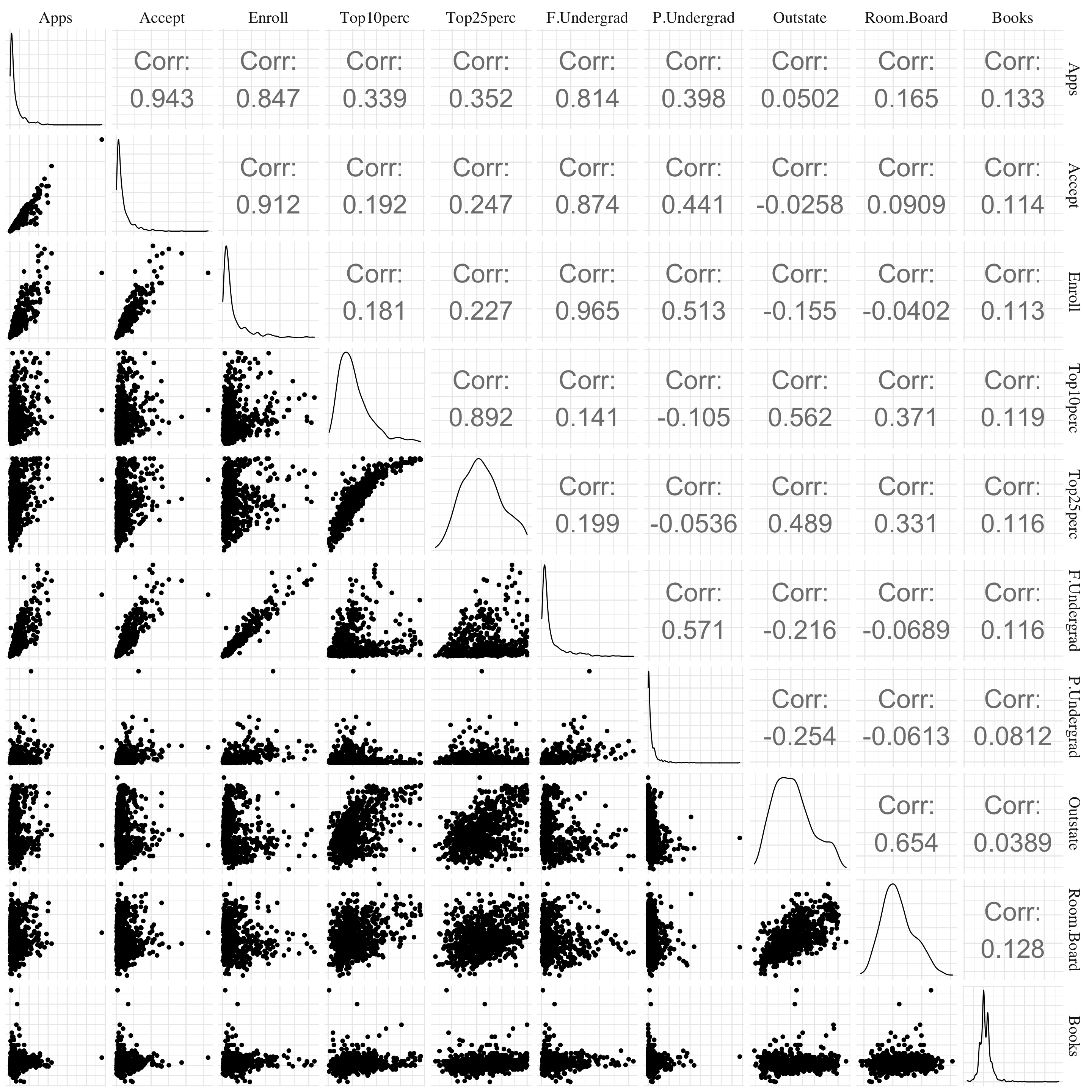 Pair plots.