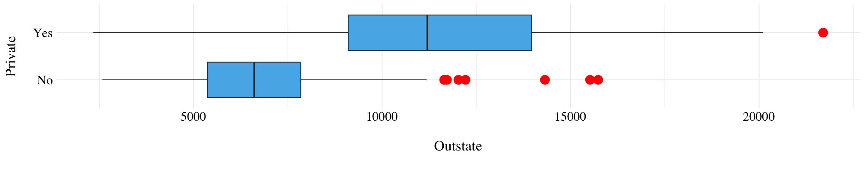 Boxplots of the variable Outstate by Private.
