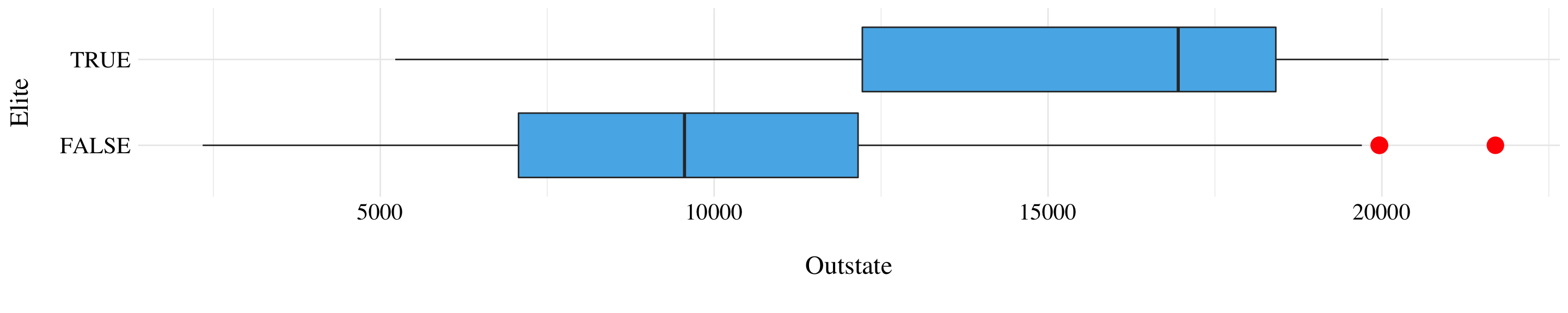 Boxplots of the variable Outstate vs Elite.