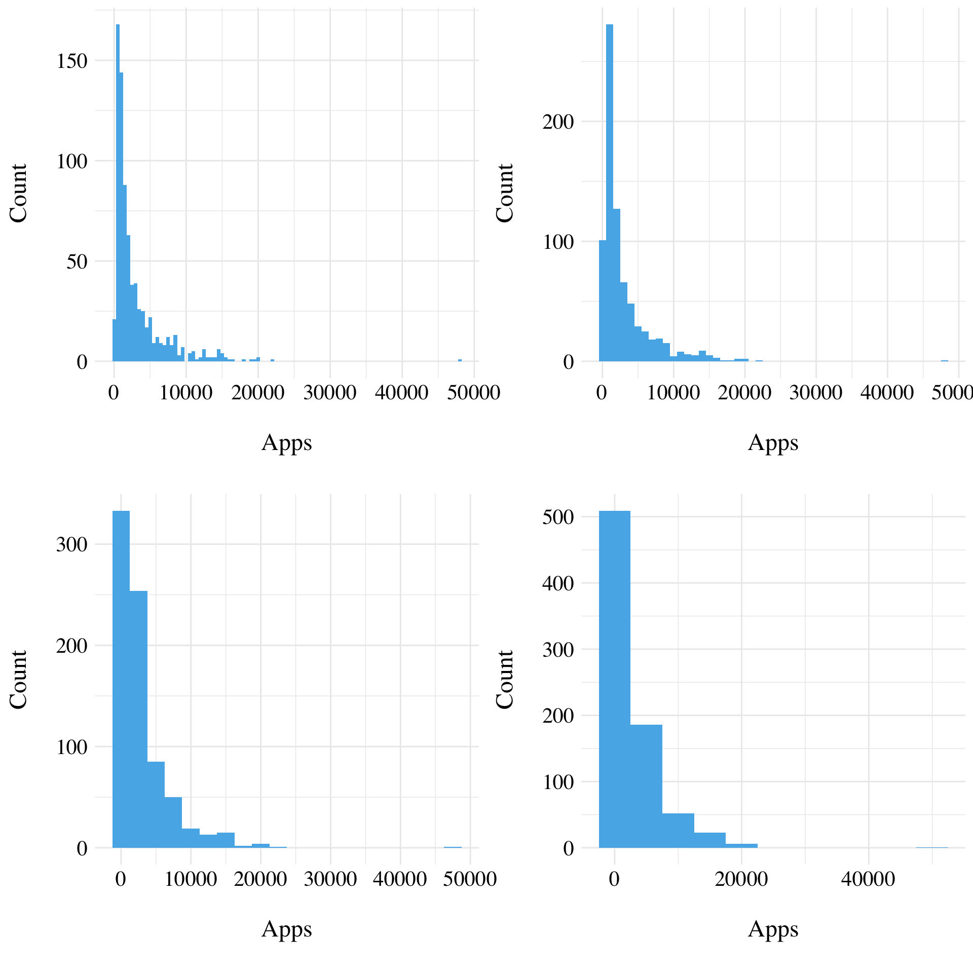 Histograms of the variable Apps for different binwidth.