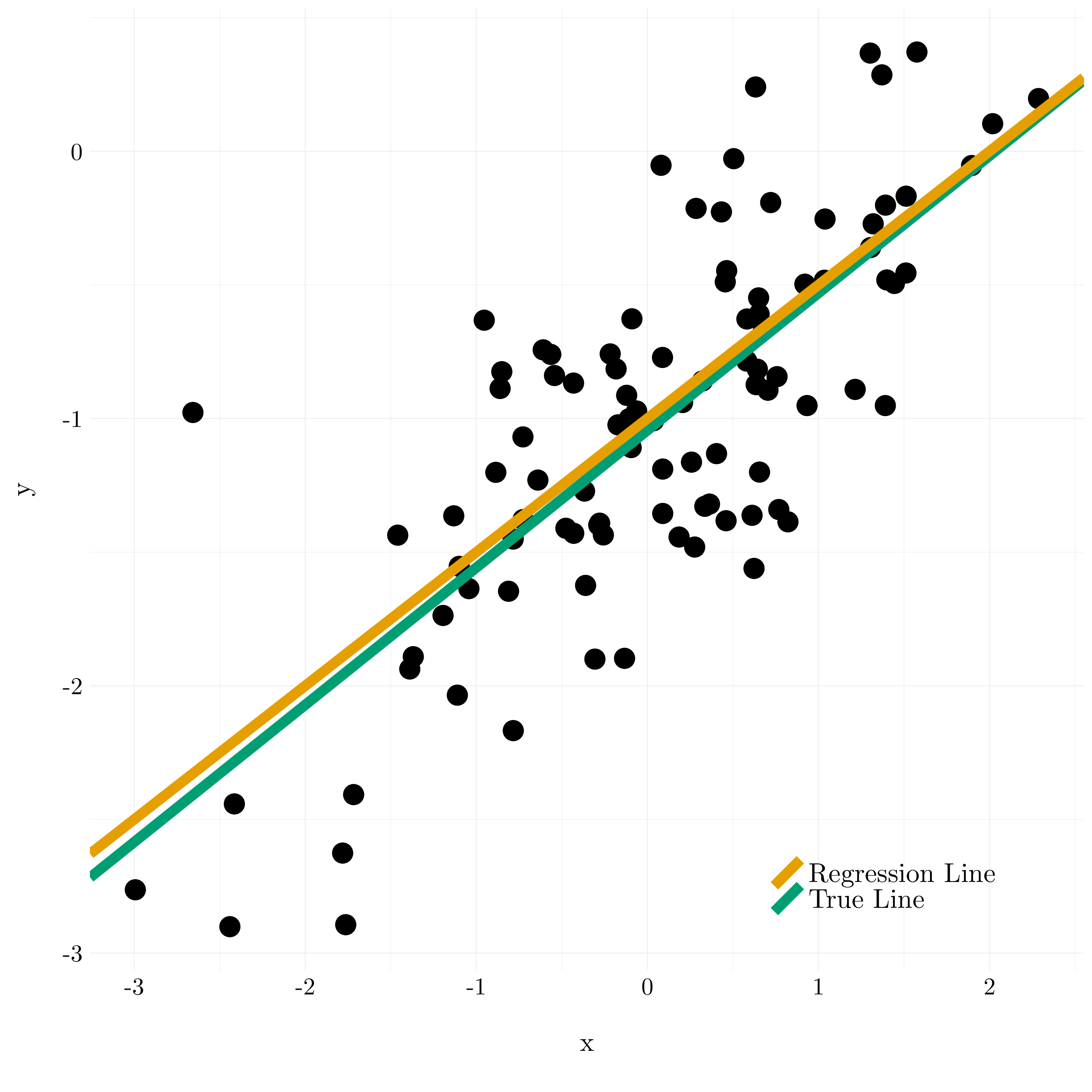 Results of the linear regression of y against x.