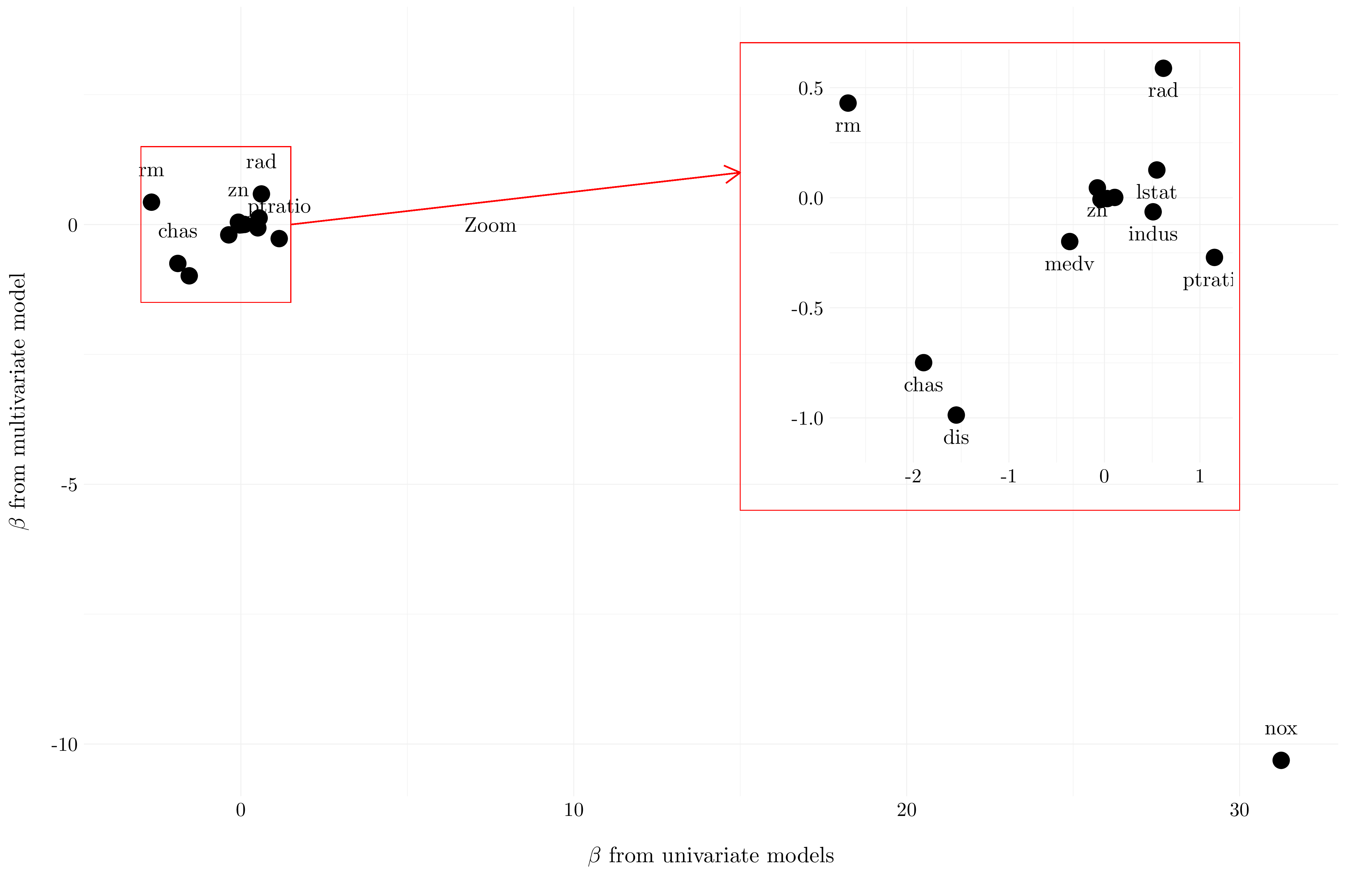 Plot of the coefficients from the univariate models against the multivariate model.