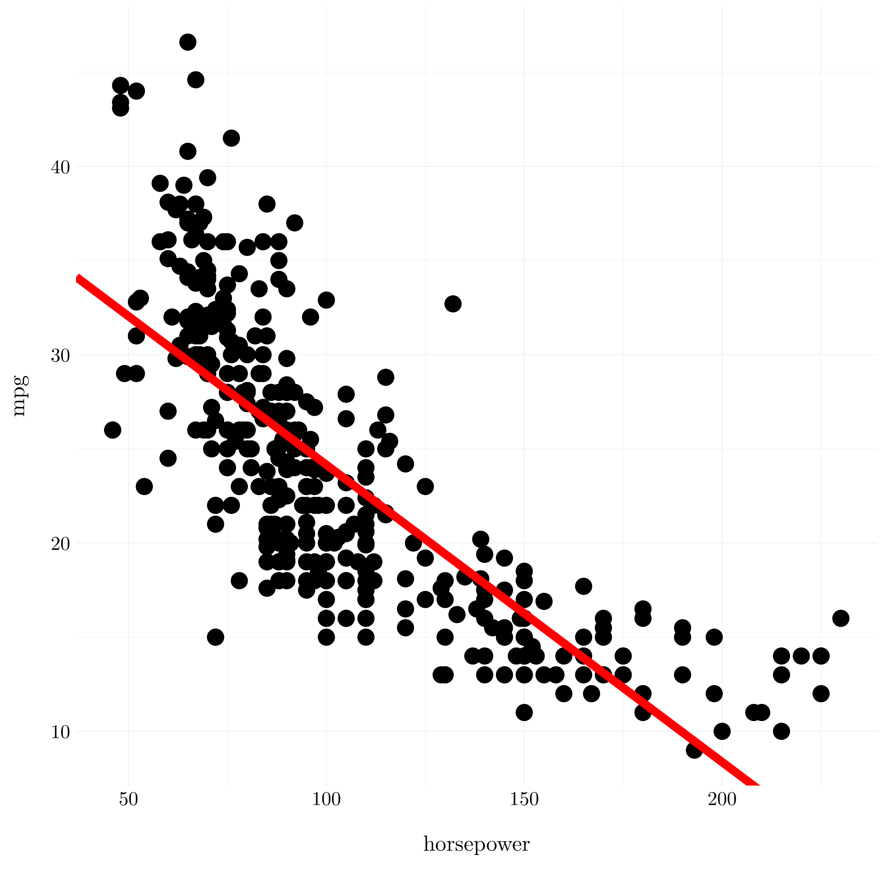 Least square regression plot for the *auto* dataset.