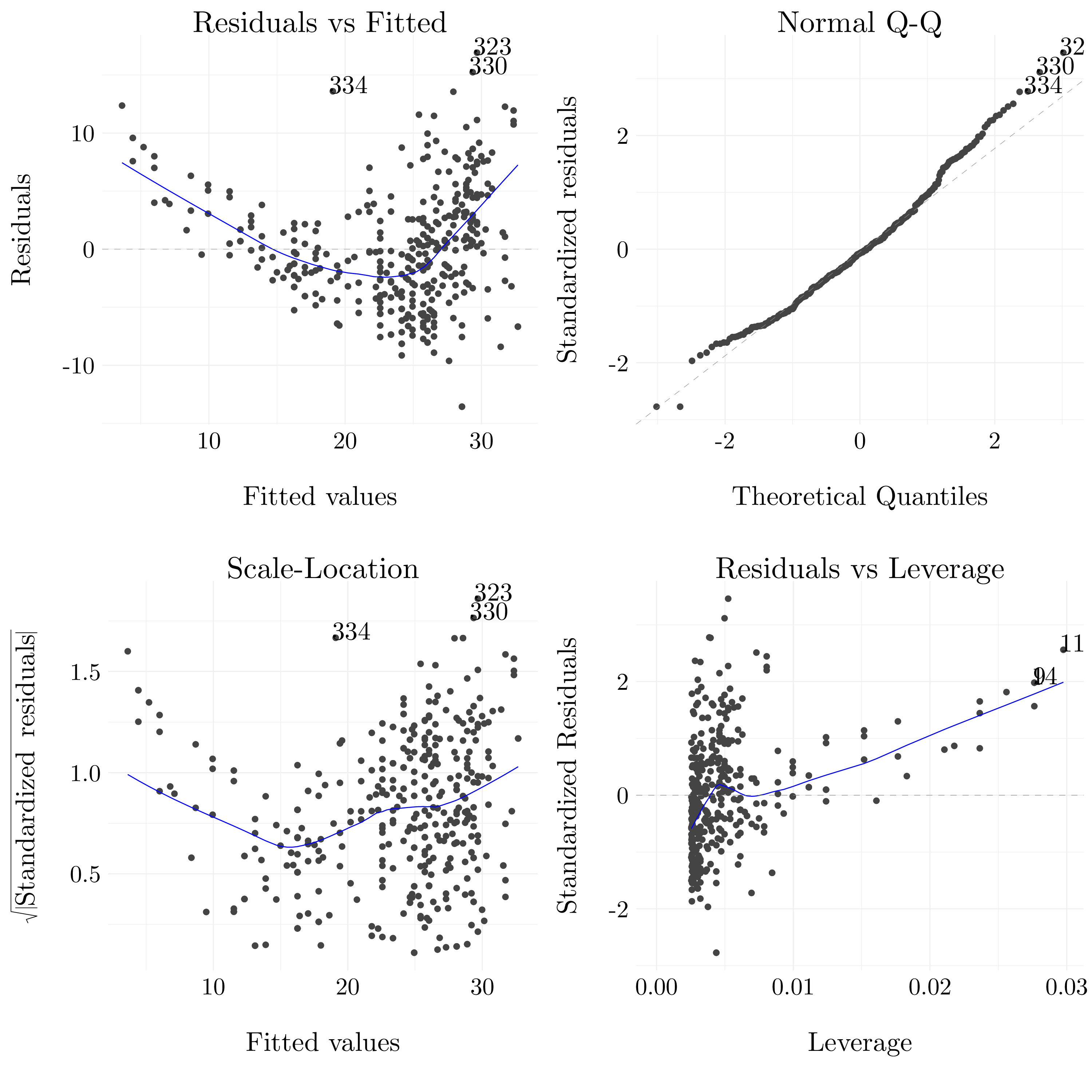 Diagnostic plots of the least square regression fit.