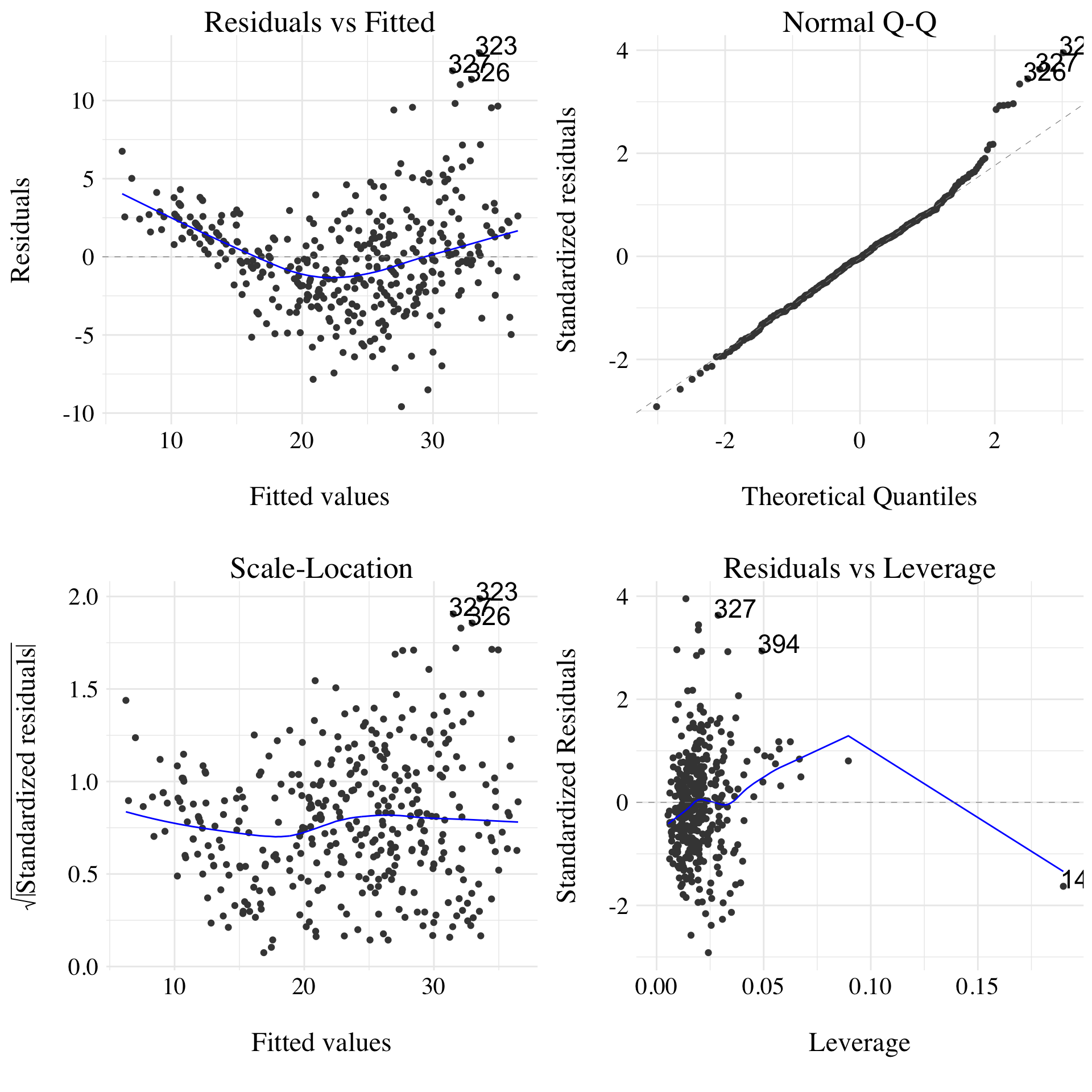 Diagnotistic plots of the multiple least square regression fit.