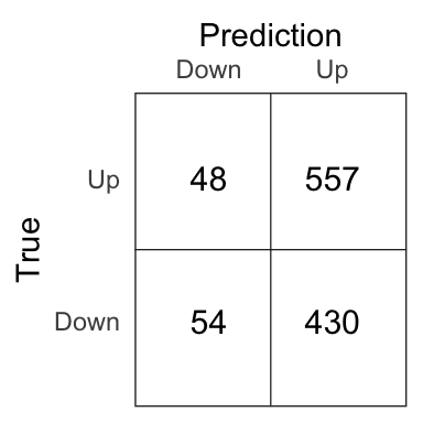 Confusion matrix for the complete logistic model.