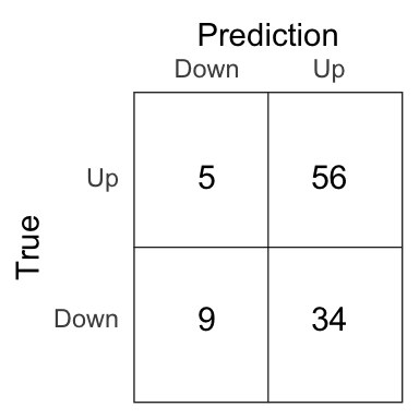 Confusion matrix for the logistic model on the test set.