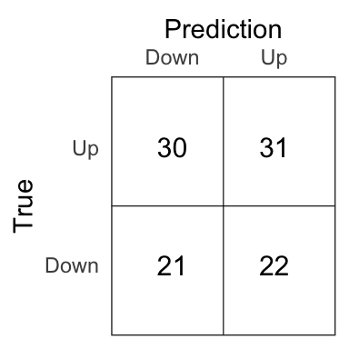 Confusion matrix for the $K$-NN model on the test set.