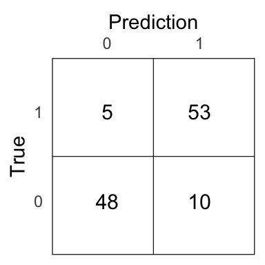 Confusion matrix for the logistic model on the test set.