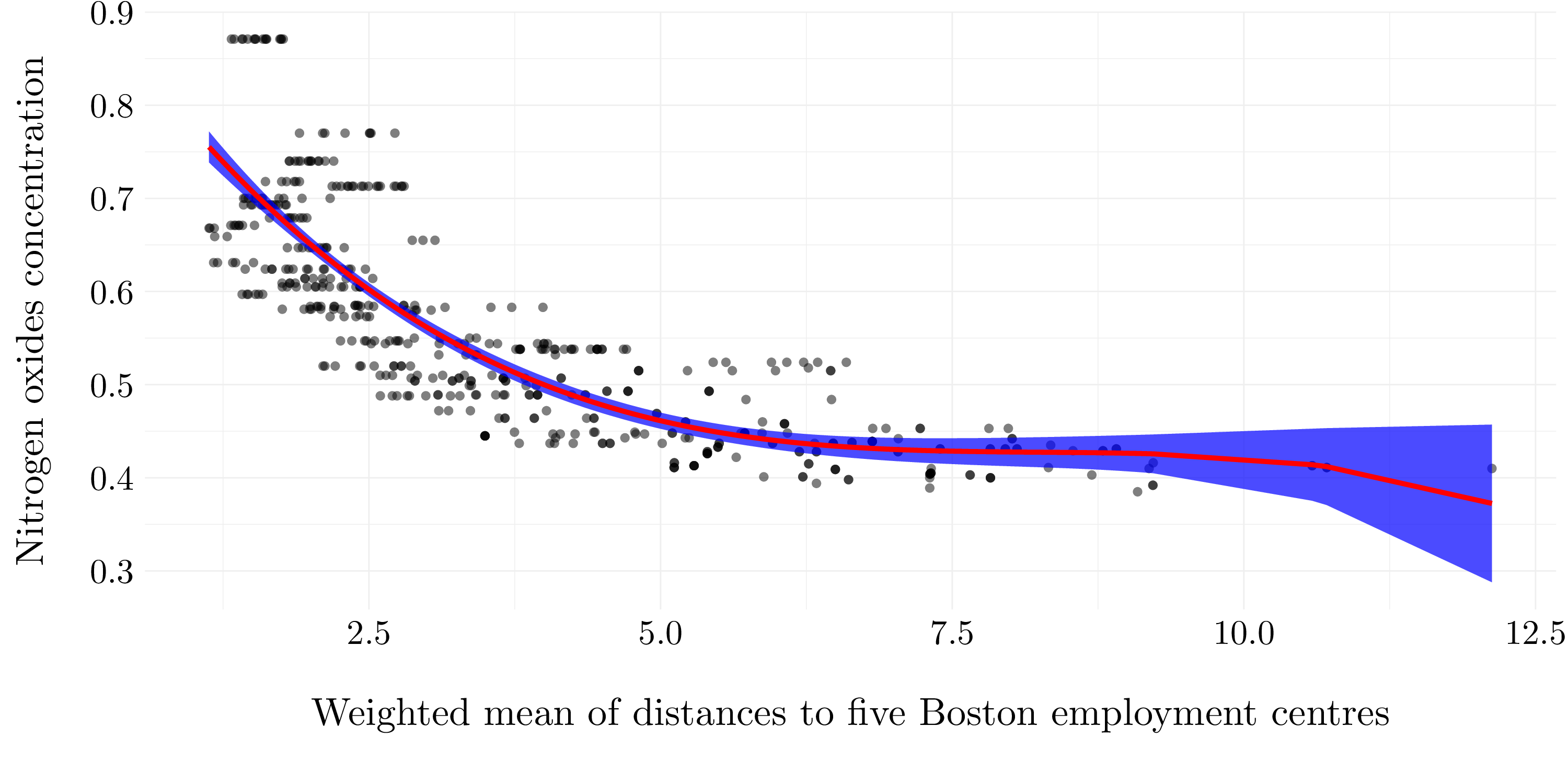 Cubic polynomial regression model