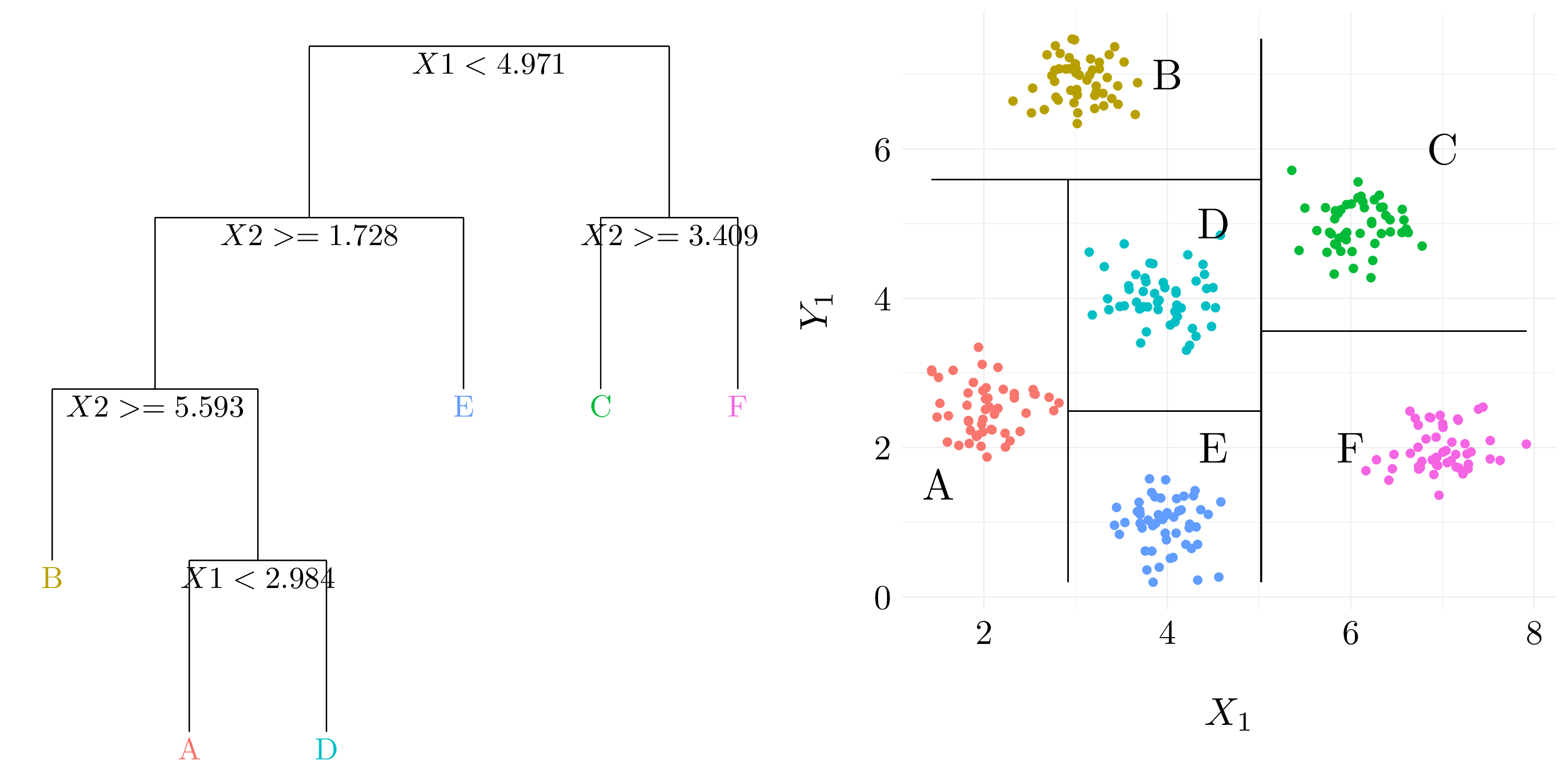 Example of results from binary splitting.