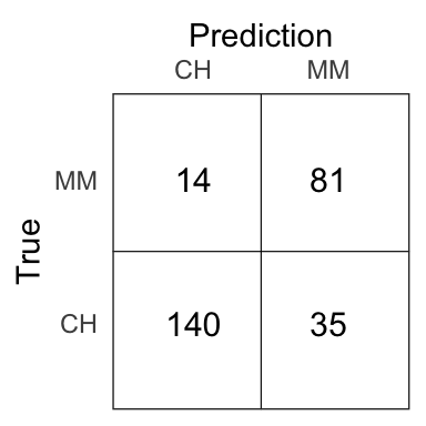 Confusion matrix for the tree model on the test set.