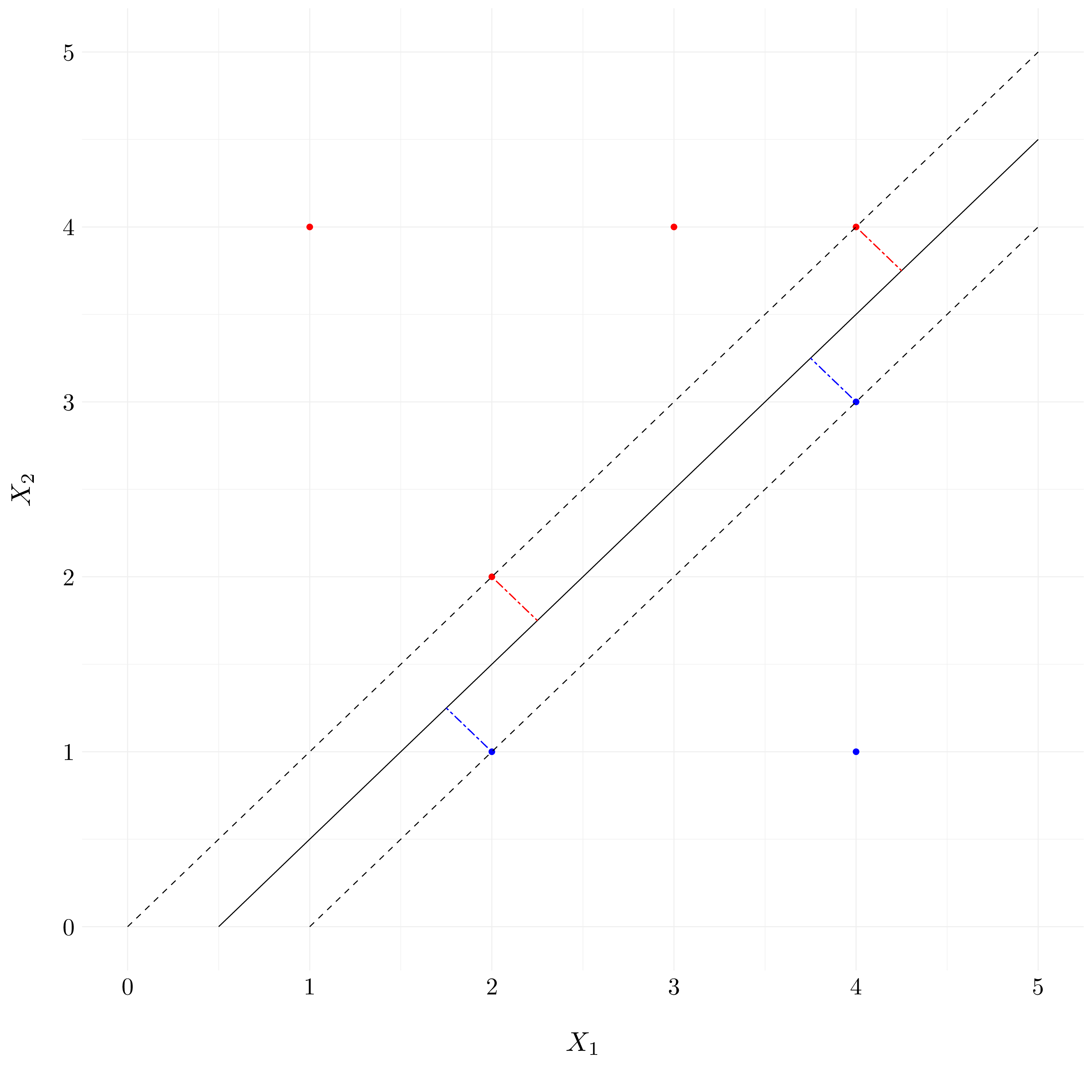 Example of the support vectors