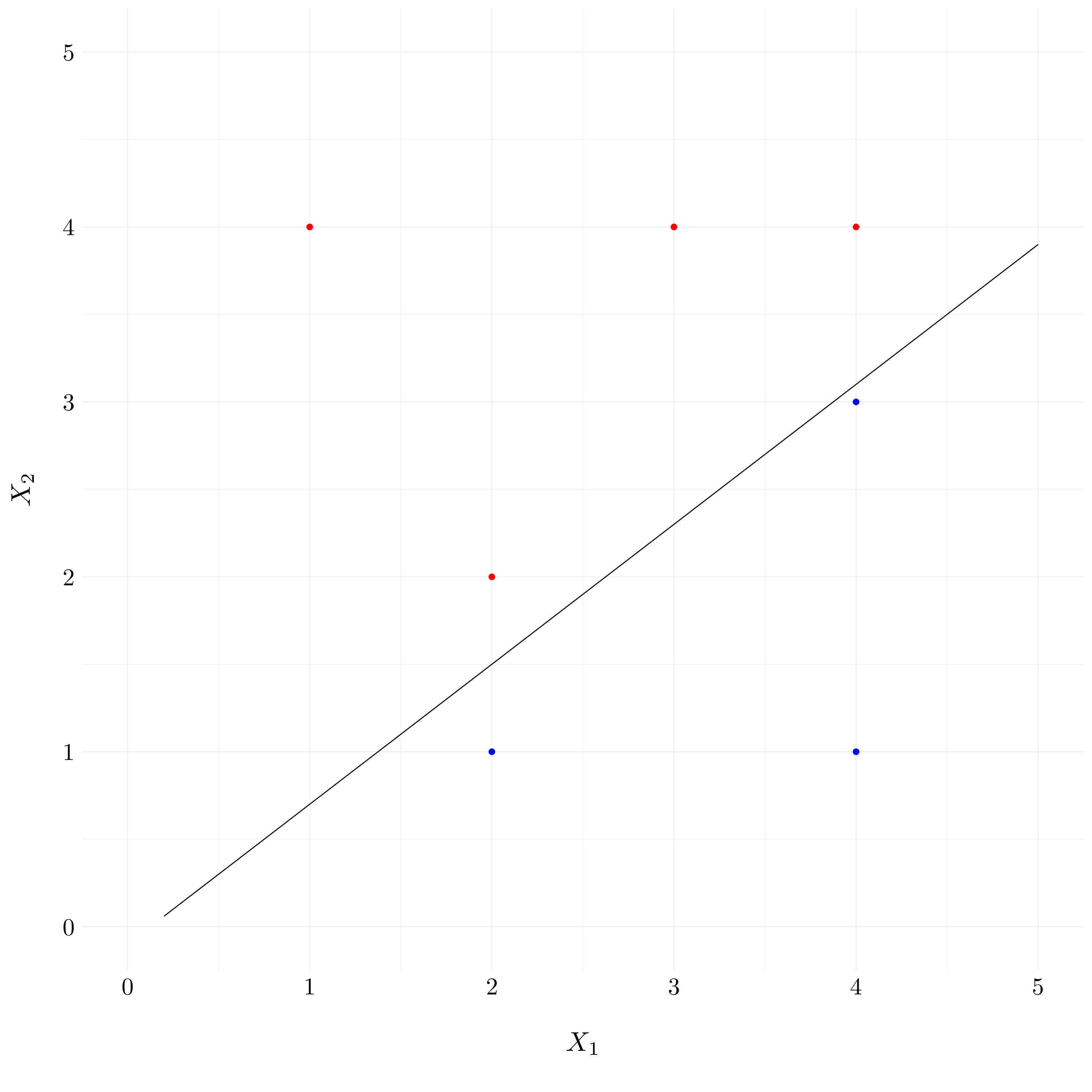 Example of the non-optimal hyperplane